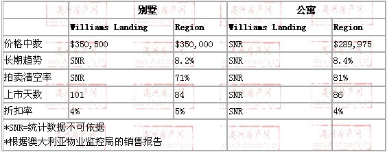 2008年10月到2009年10月，williams landing地区别墅和公寓的价格